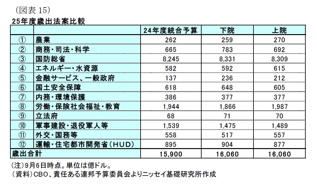 （図表15）25年度歳出法案比較