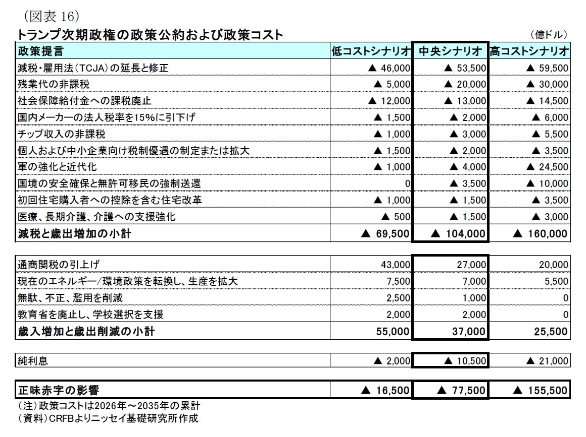 （図表16）トランプ次期政権の政策公約および政策コスト