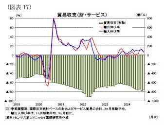 （図表17）貿易収支（財・サービス）