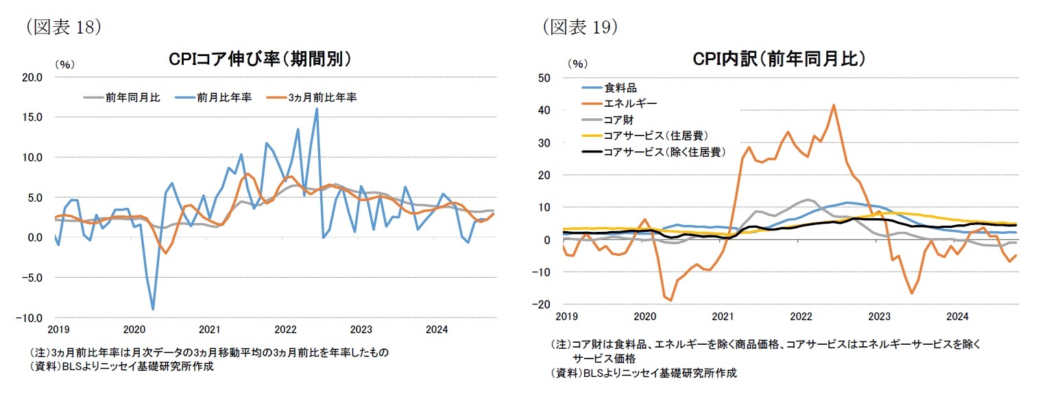 （図表18）CPIコア伸び率（期間別）/（図表19）CPI内訳（前年同月比）