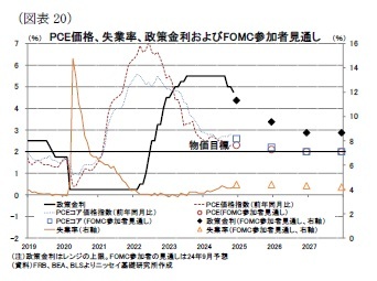 (図表20)PCE価格、失業率、政策金利およびFOMC参加者見通し
