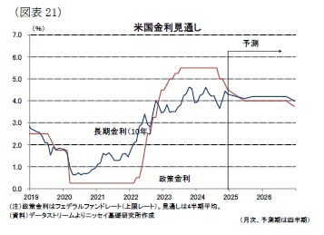 (図表21)米国金利見通し