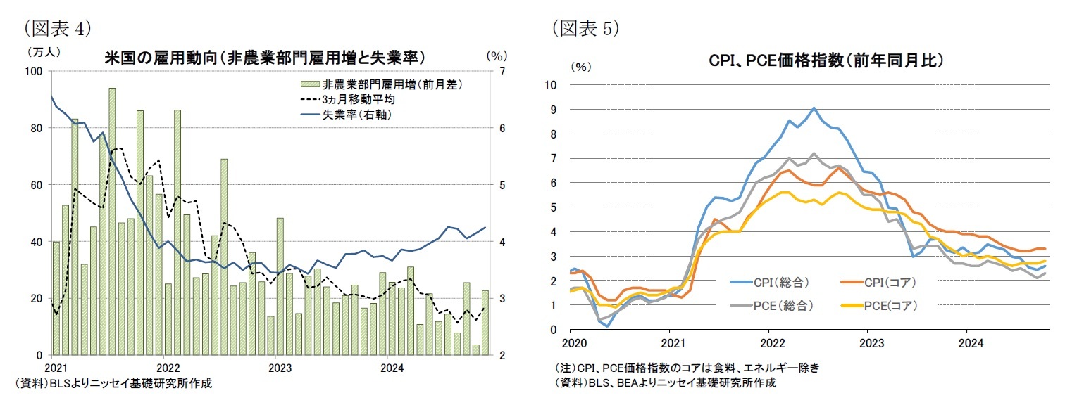 （図表4）米国の雇用動向（非農業部門雇用増と失業率）/（図表5）CPI、PCE価格指数（前年同月比）