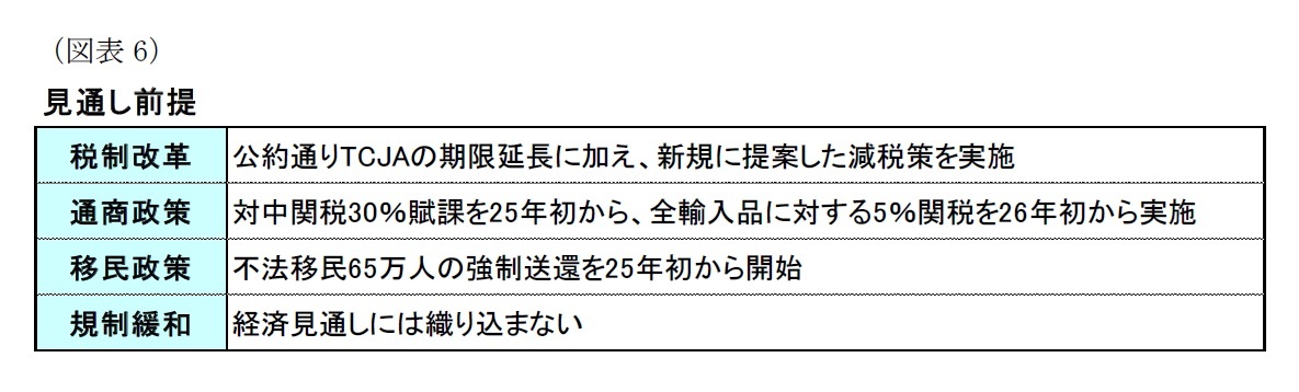 （図表6）見通し前提