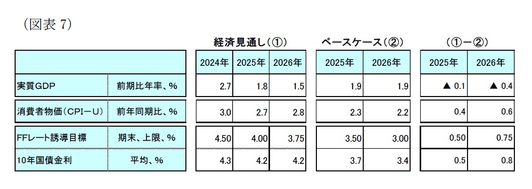 （図表7）経済予測表
