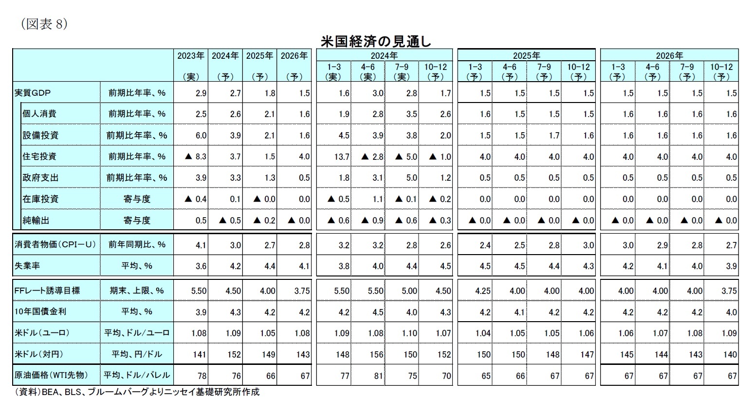 （図表8）米国経済の見通し