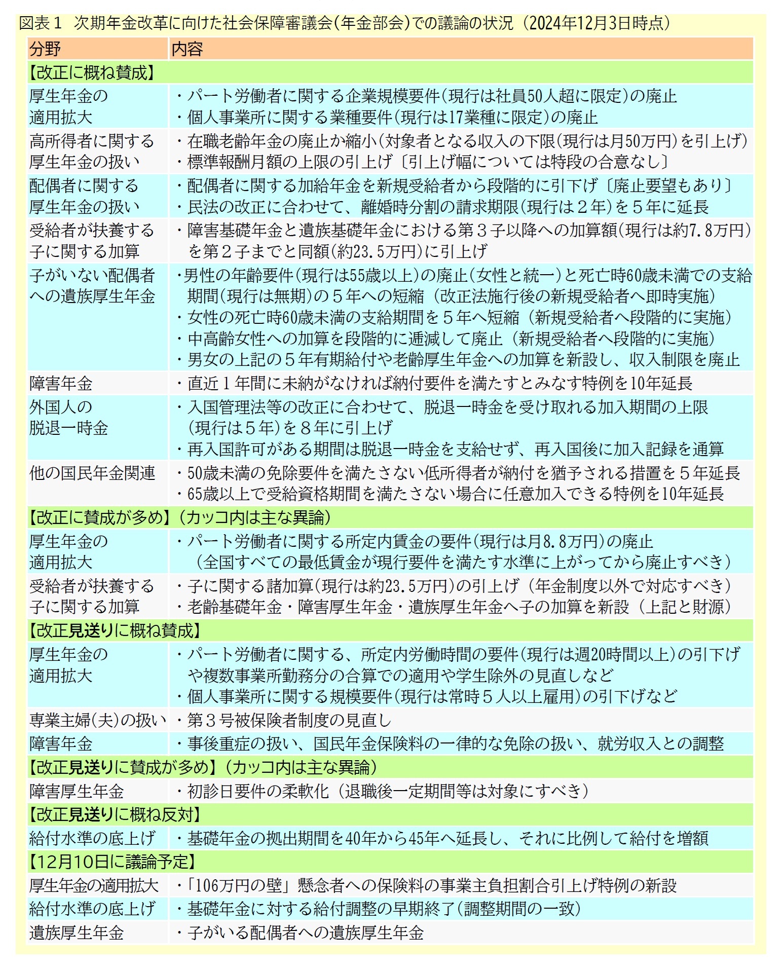 図表１ 次期年金改革に向けた社会保障審議会(年金部会)での議論の状況（2024年12月3日時点）