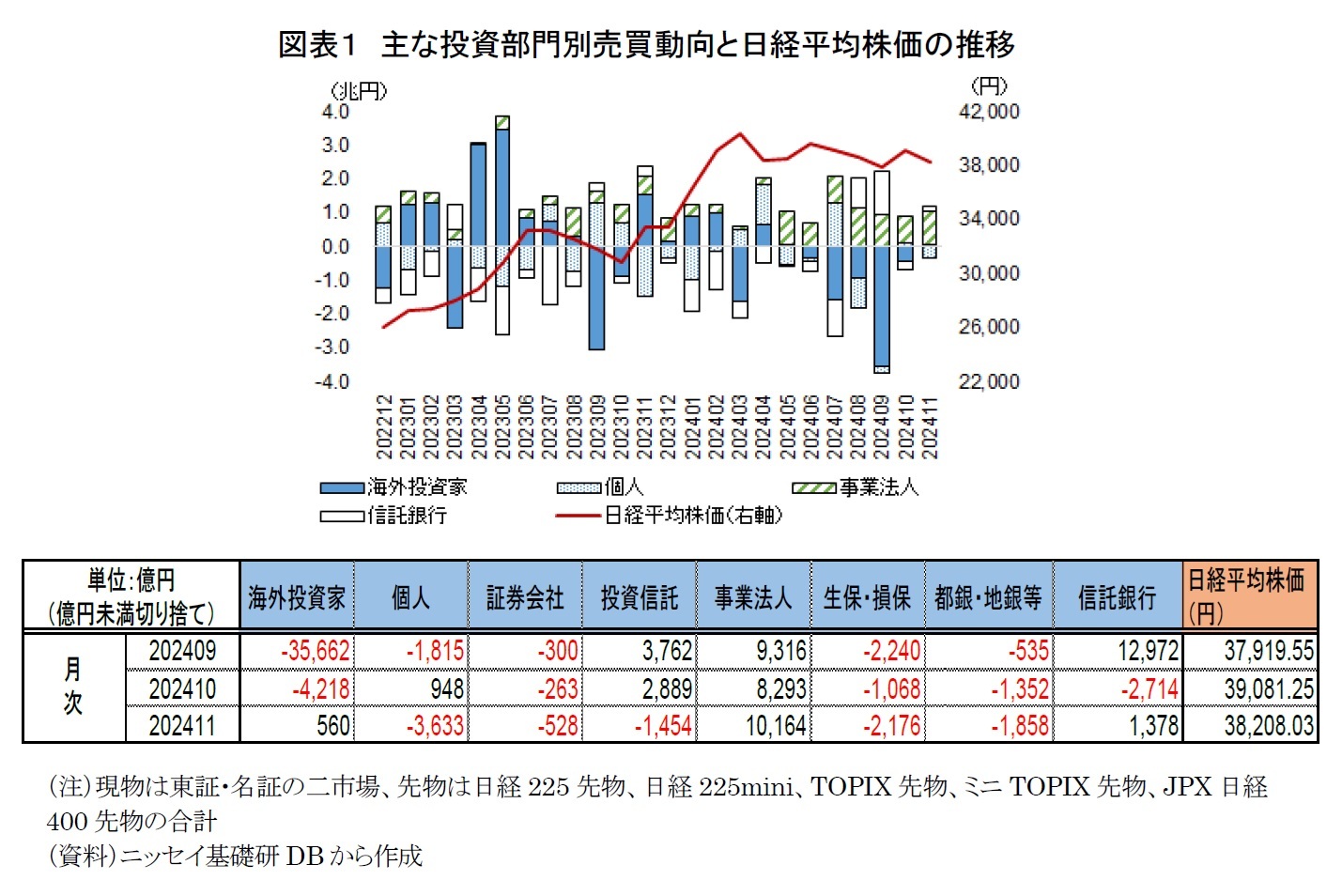図表１　主な投資部門別売買動向と日経平均株価の推移