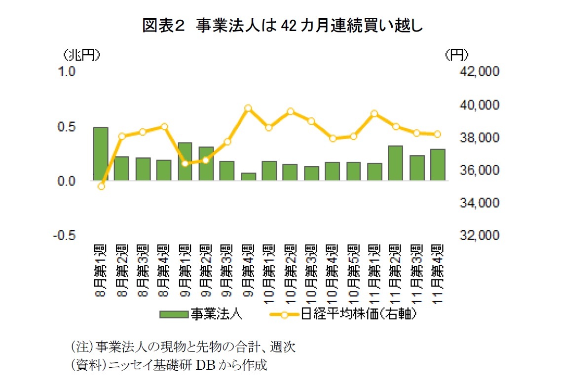 図表２　事業法人は42カ月連続買い越し