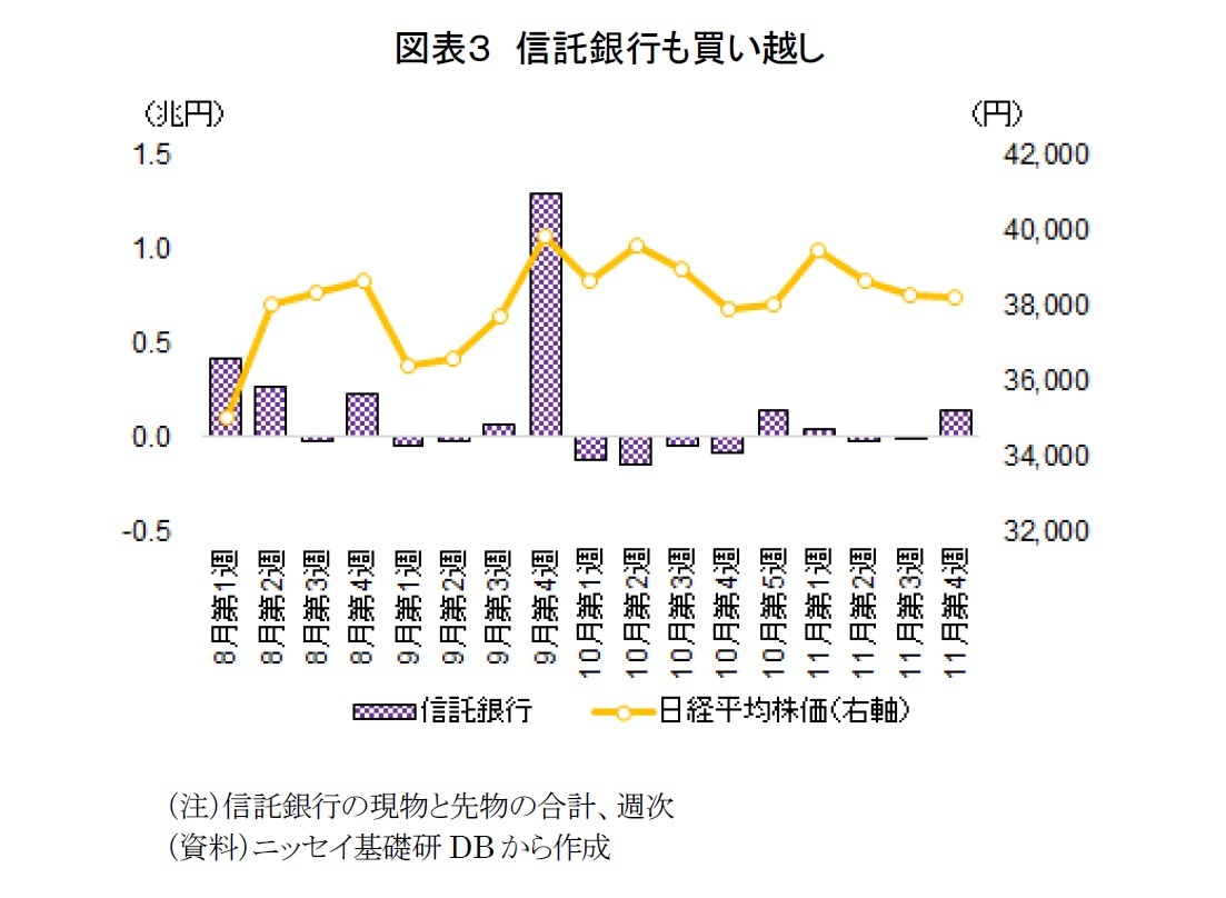 図表３　信託銀行も買い越し