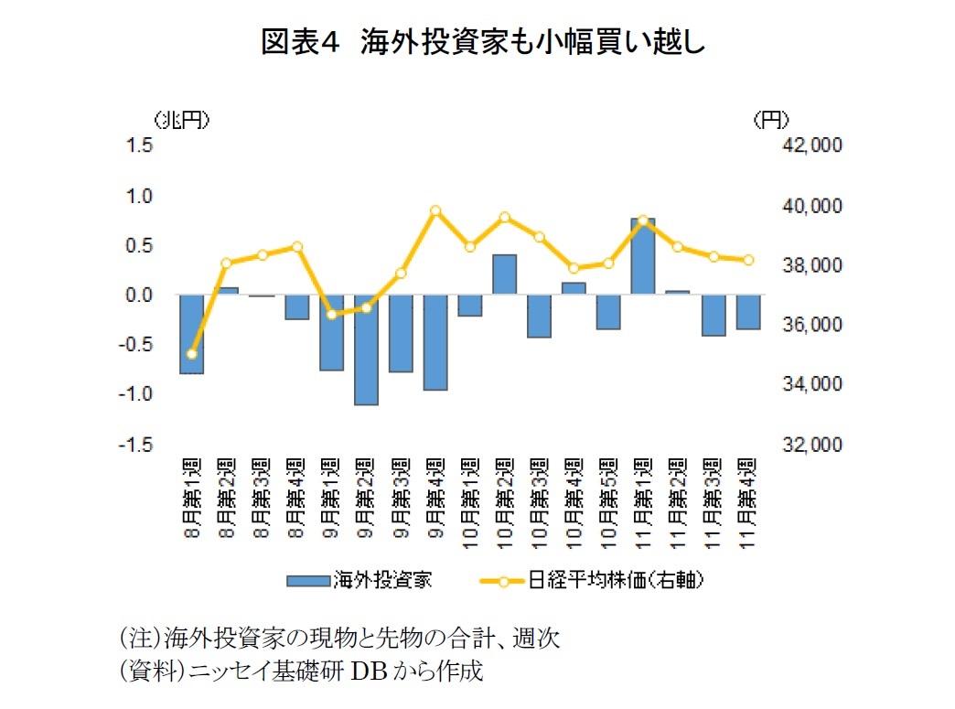 図表４　海外投資家も小幅買い越し