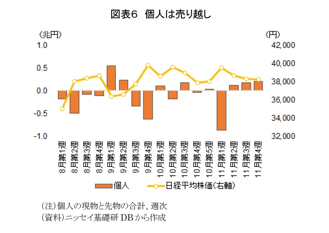 図表６　個人は売り越し