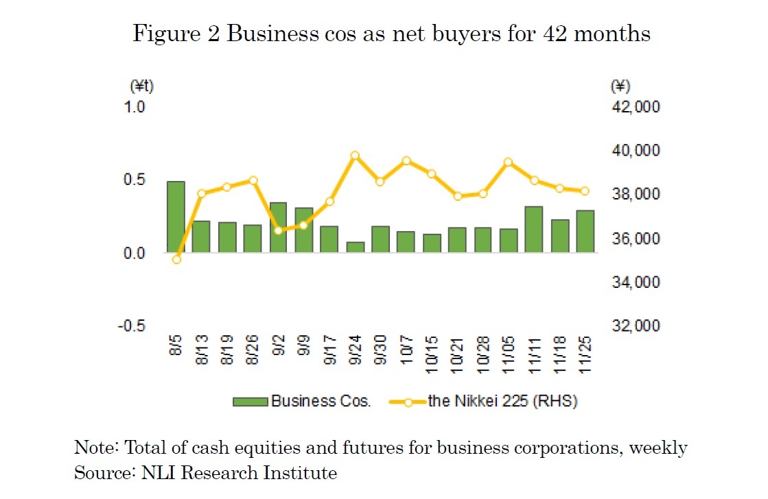 Figure 2 Business cos as net buyers for 42 months