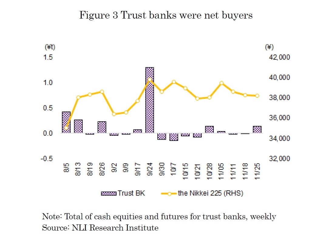 Figure 3 Trust banks were net buyers