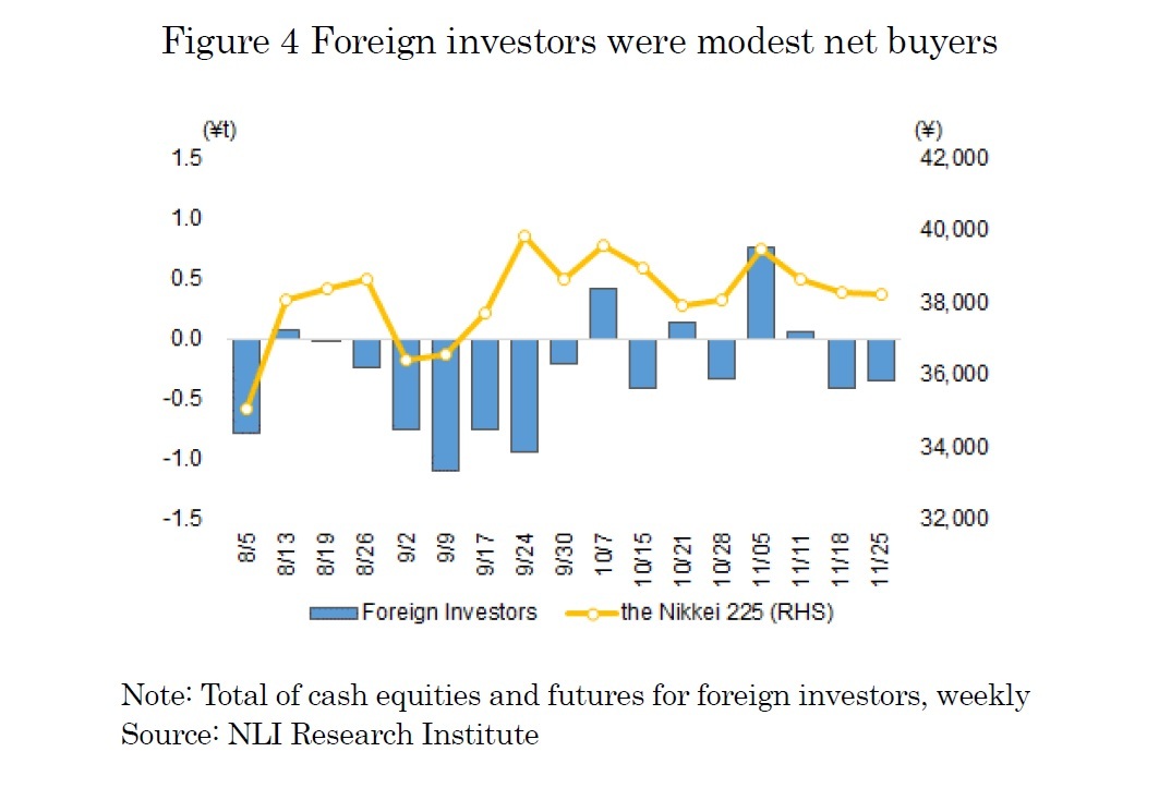 Figure 4 Foreign investors were modest net buyers