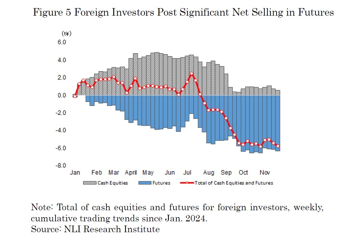 Figure 5 Foreign Investors Post Significant Net Selling in Futures