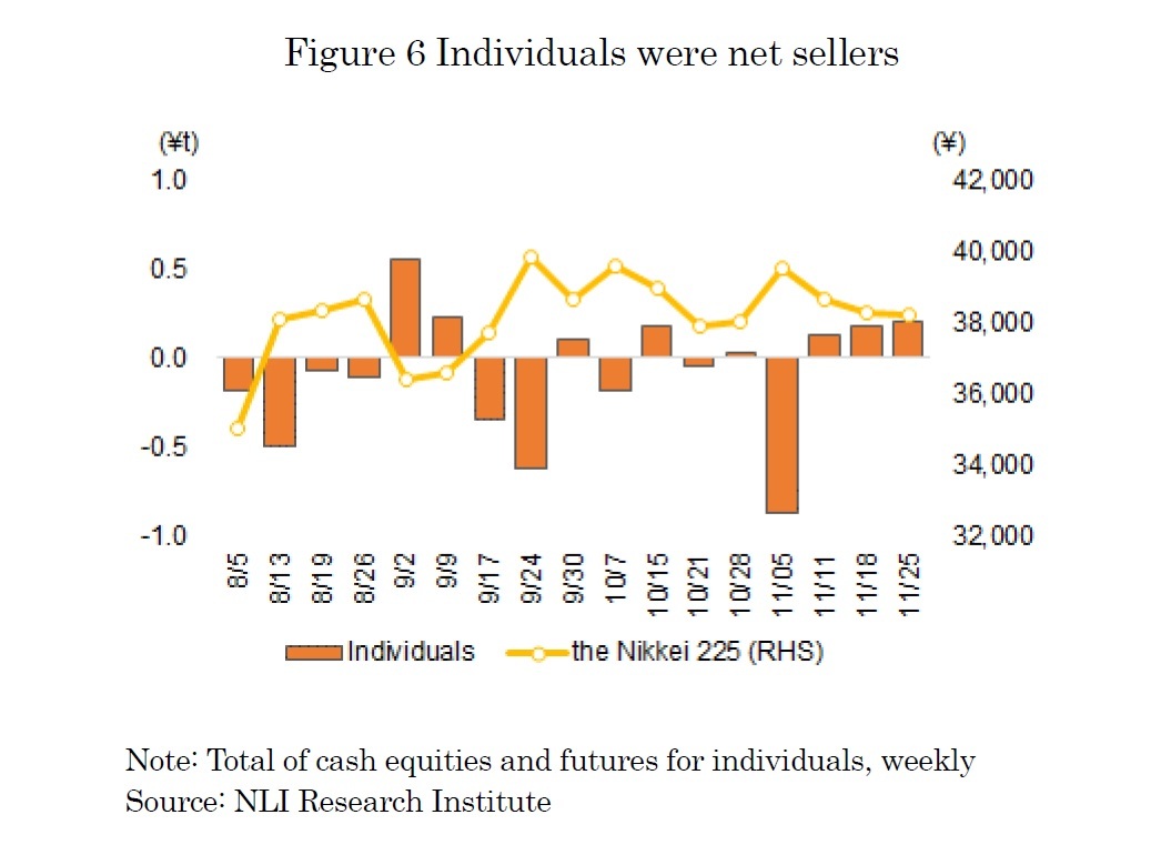 Figure 6 Individuals were net sellers
