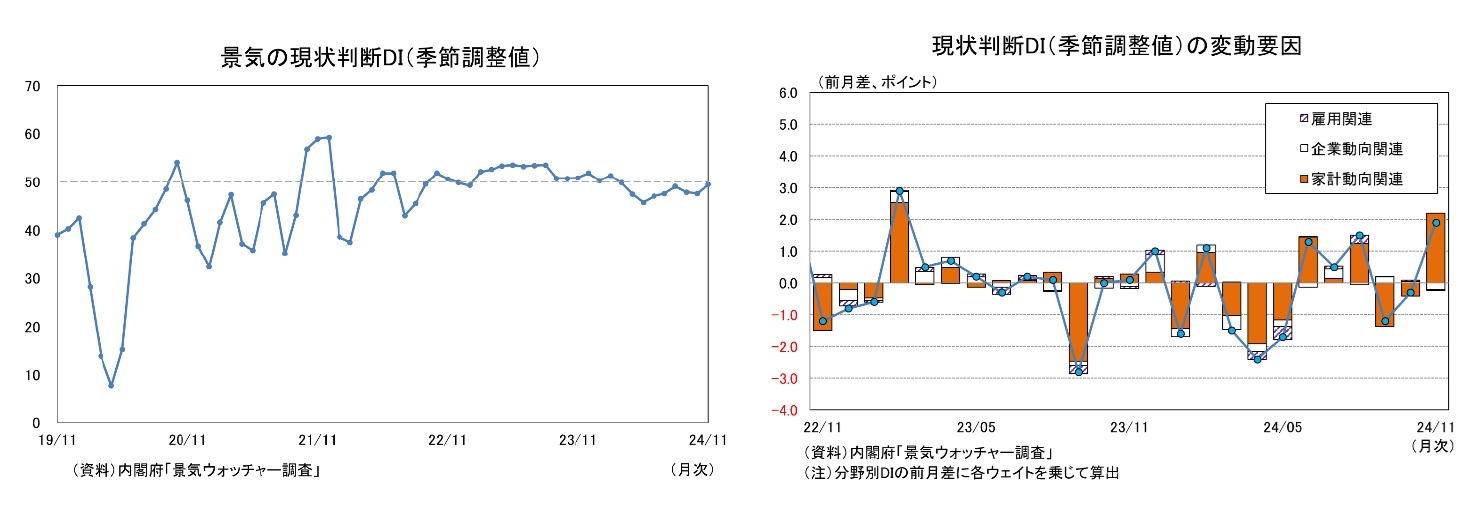 景気の現状判断DI（季節調整値）/現状判断DI（季節調整値）の変動要因