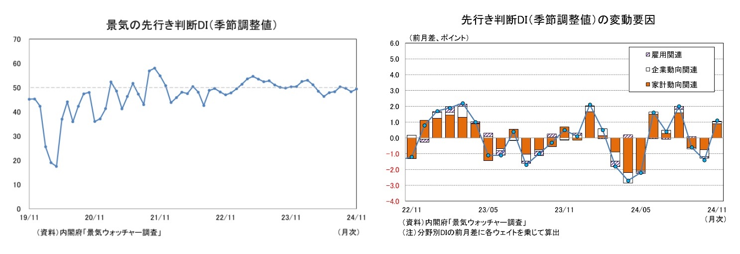 景気の先行き判断DI（季節調整値）/先行き判断DI（季節調整値）の変動要因