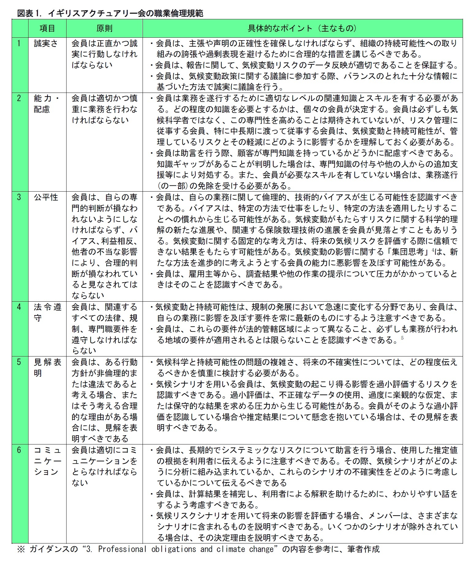 図表1. イギリスアクチュアリー会の職業倫理規範
