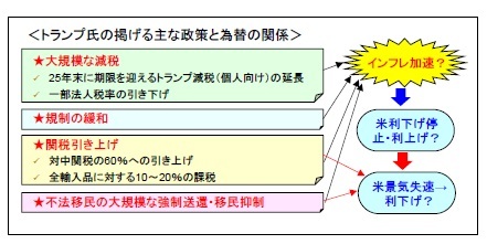 ＜トランプ氏の掲げる主な政策と為替の関係＞