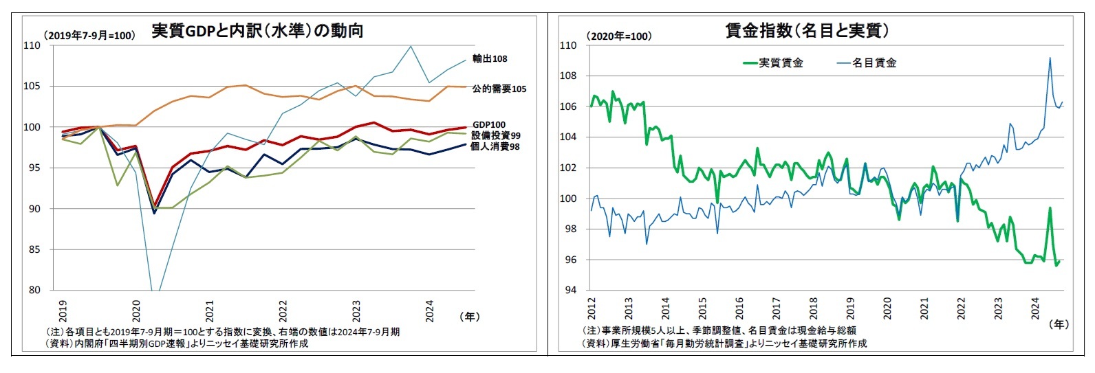 実質GDPと内訳（水準）の動向/賃金指数（名目と実質）