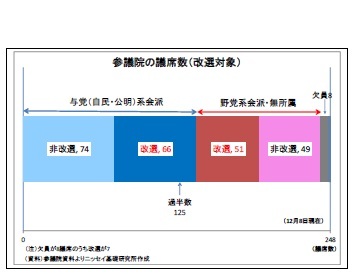 参議院の議席数(改選対象)