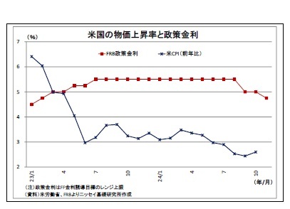 米国の物価上昇率と政策金利