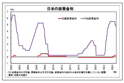 日米の政策金利