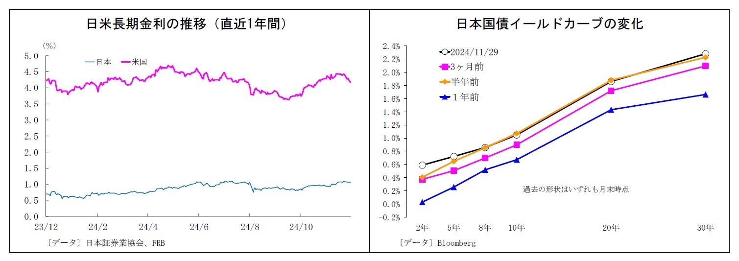 日米長期金利の推移（直近1年間）/日本国債イールドカーブの変化