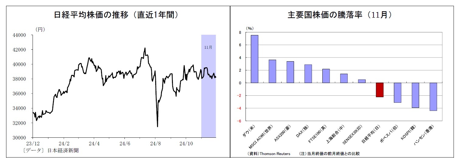 日経平均株価の推移（直近1年間）/主要国株価の騰落率（11月）