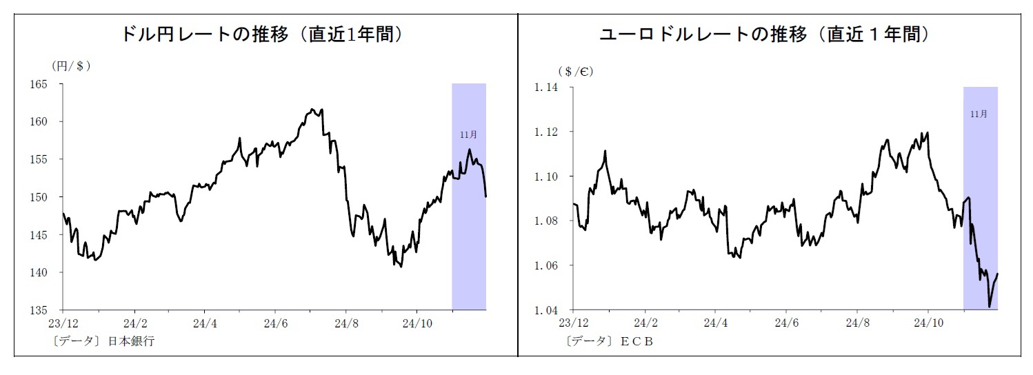 ドル円レートの推移（直近1年間）/ユーロドルレートの推移（直近１年間）