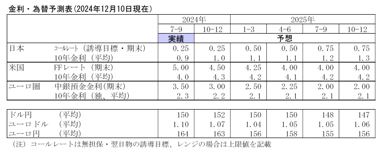 金利・為替予測表(2024年12月10日現在）