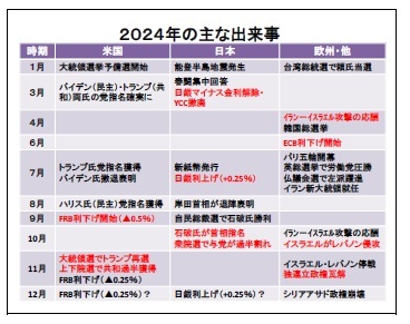 ２０２４年の主な出来事