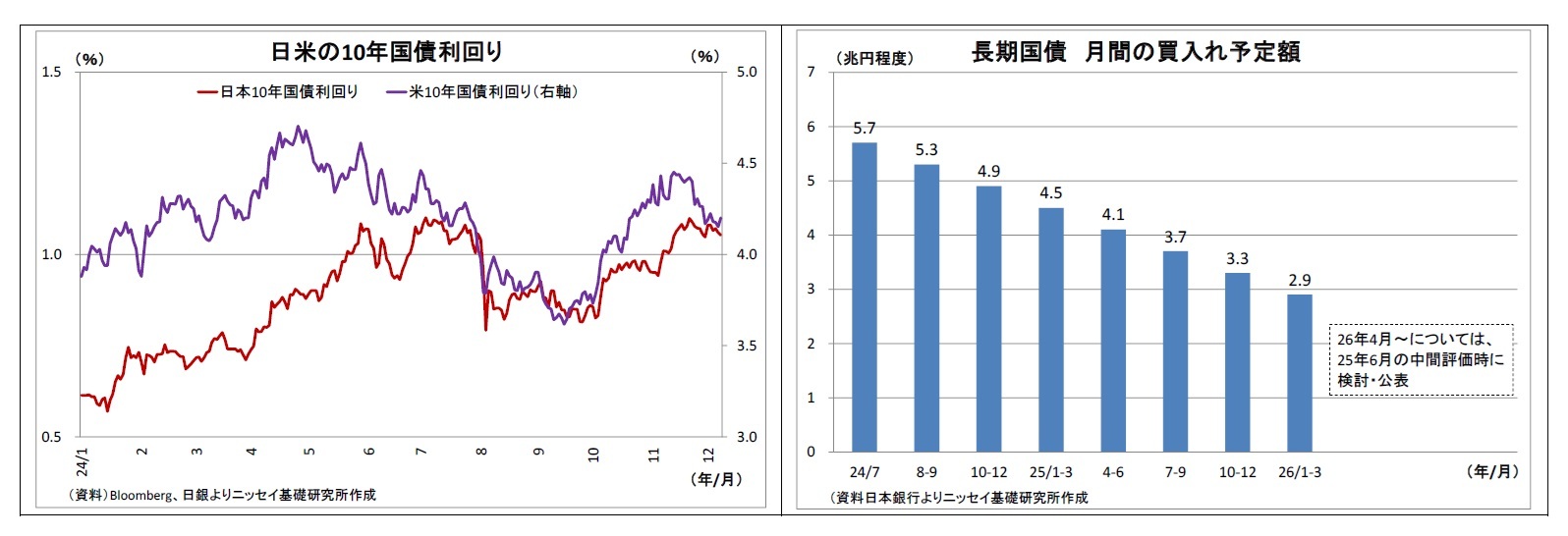 日米の10年国債利回り/長期国債月間の買入れ予定額