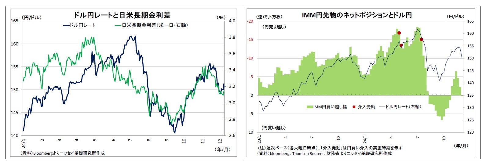 ドル円レートと日米長期金利差/IMM円先物のネットポジションとドル円