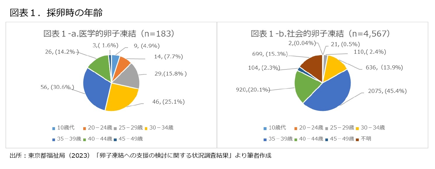 図表１．採卵時の年齢