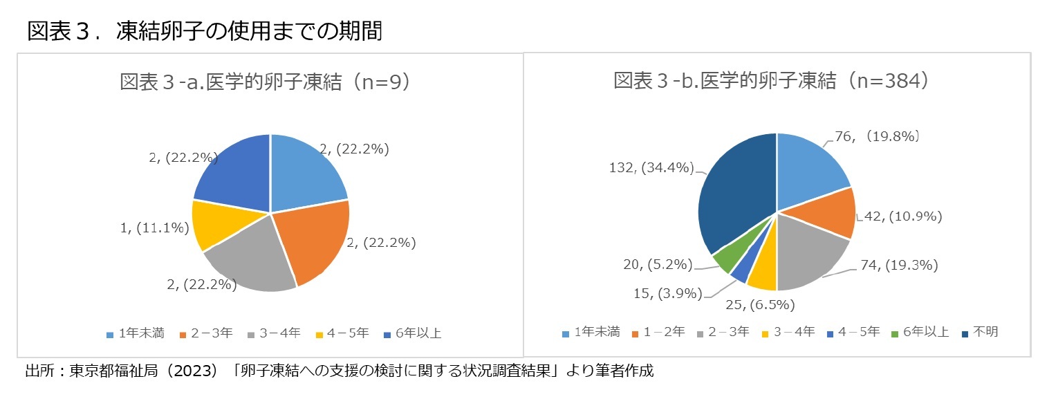 図表３．凍結卵子の使用までの期間