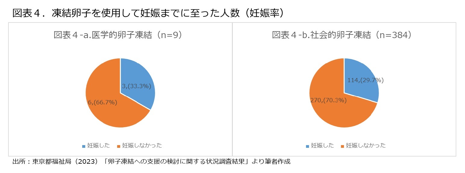 図表４．凍結卵子を使用して妊娠に至った人数（妊娠率）