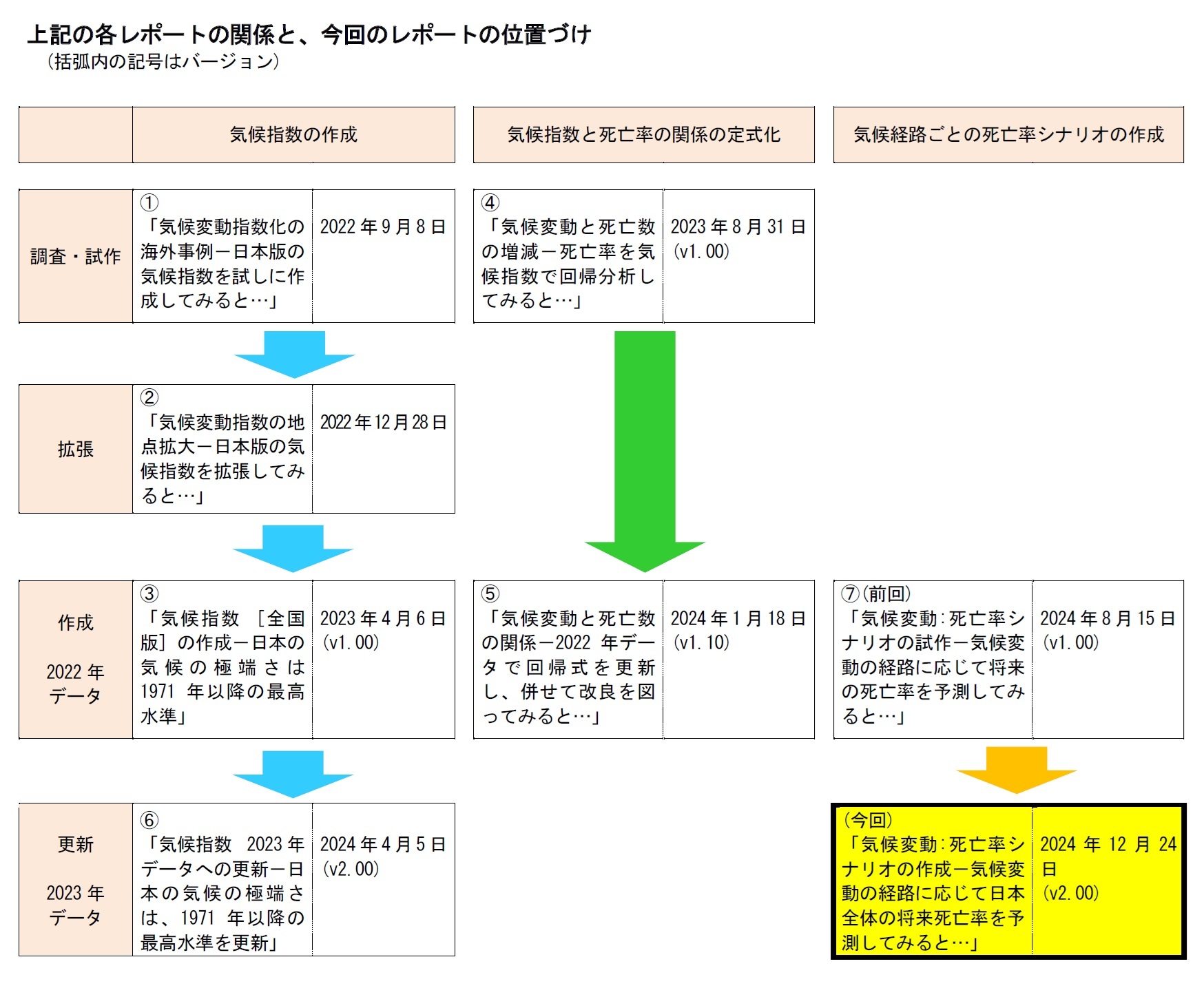 上記の各レポートの関係と、今回のレポートの位置づけ