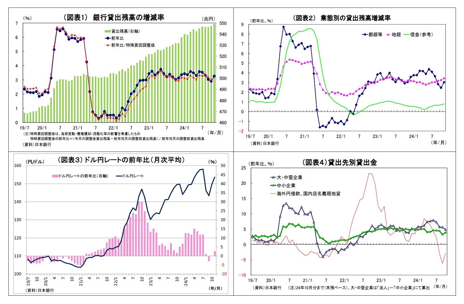 （図表1） 銀行貸出残高の増減率/（図表２） 業態別の貸出残高増減率/（図表３） ドル円レートの前年比（月次平均）/（図表４）貸出先別貸出金