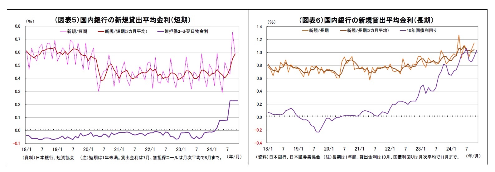 （図表５）国内銀行の新規貸出平均金利（短期）/（図表６）国内銀行の新規貸出平均金利（長期）