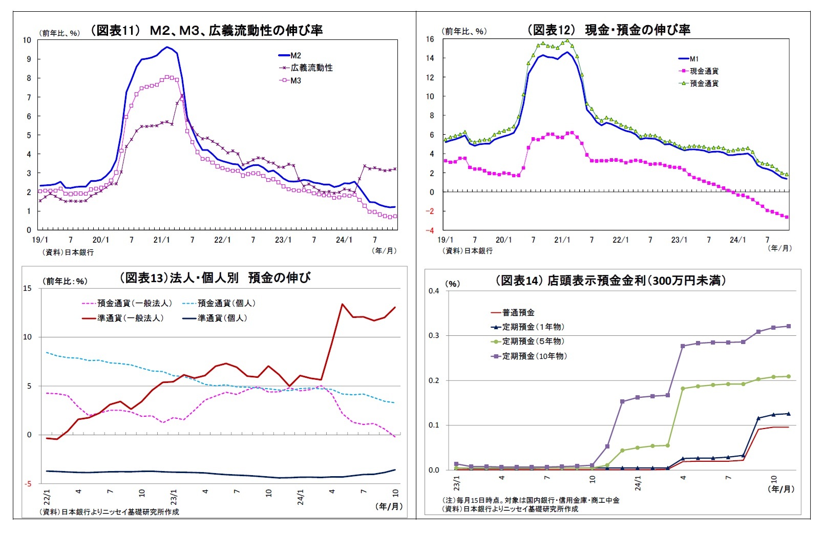 （図表11） Ｍ２、Ｍ３、広義流動性の伸び率/（図表12） 現金・預金の伸び率/（図表13）法人・個人別預金の伸び/（図表14） 店頭表示預金金利（300万円未満）