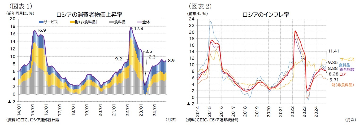 (図表1)ロシアの消費者物価上昇率/(図表2)ロシアのインフレ率