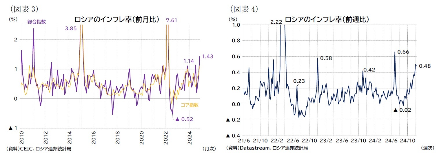（図表3）ロシアのインフレ率（前月比）/（図表4）ロシアのインフレ率（前週比）