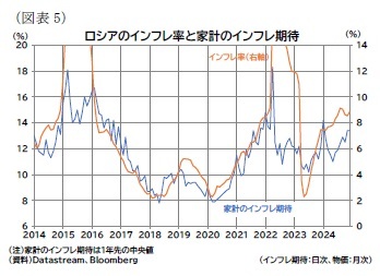 （図表5）ロシアのインフレ率と家計のインフレ期待