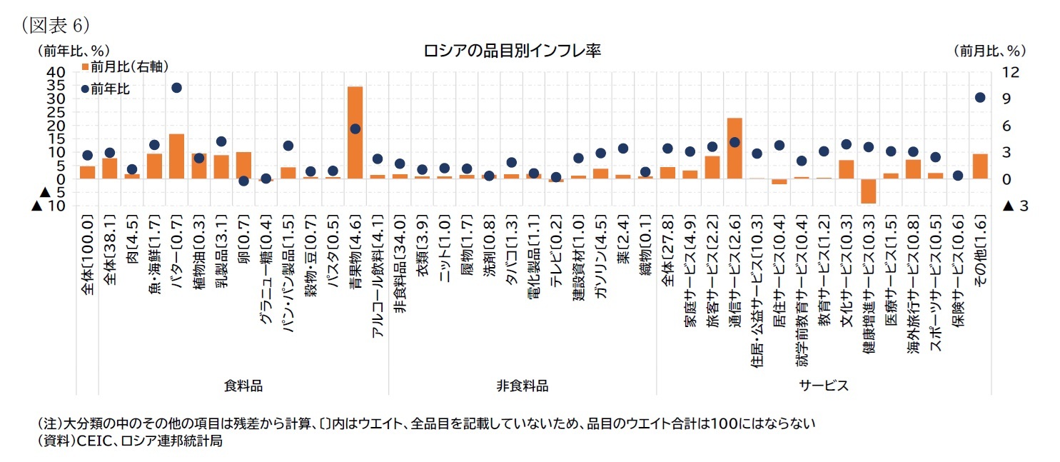 （図表6）ロシアの品目別インフレ率