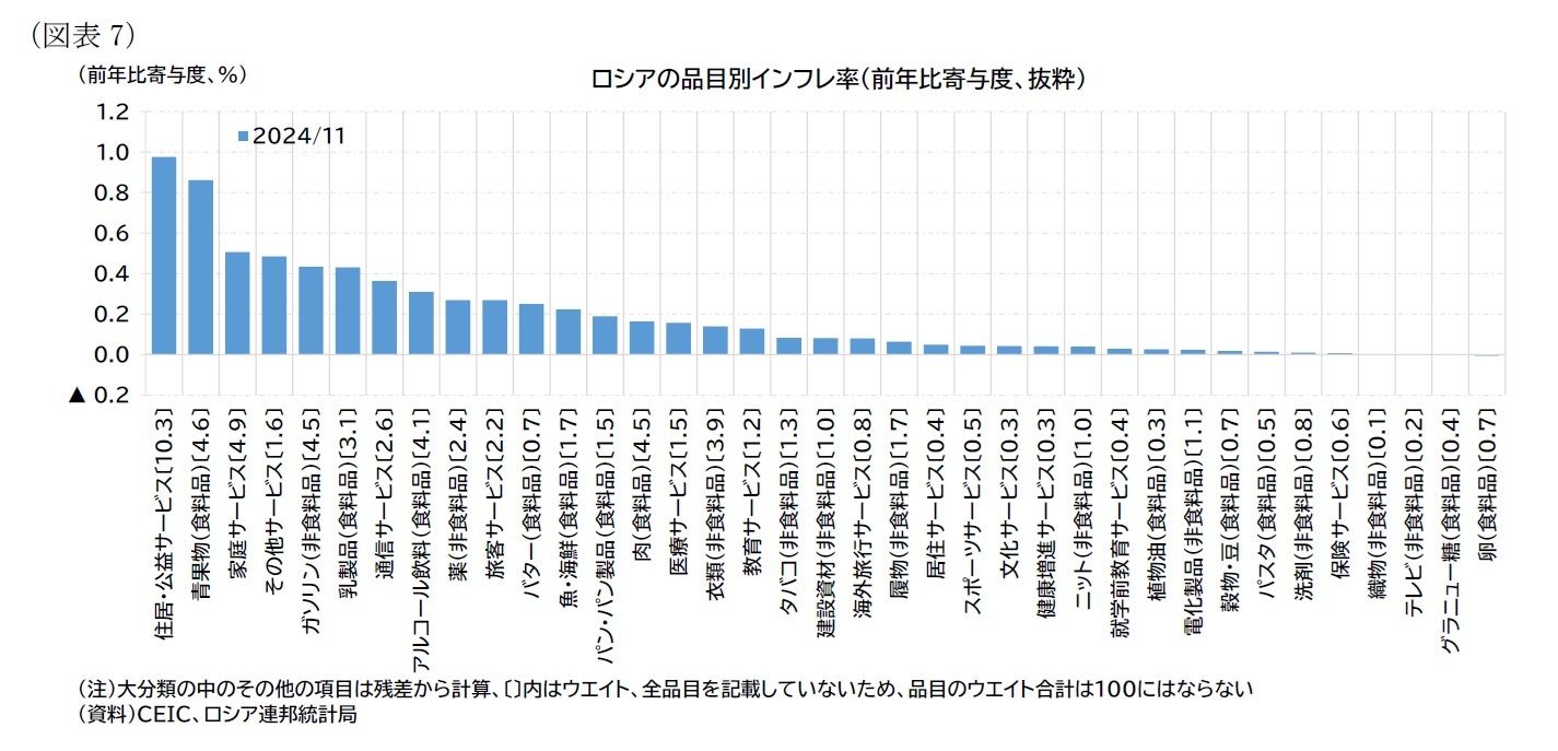 （図表7）ロシアの品目別インフレ率（前年比寄与度、抜粋）