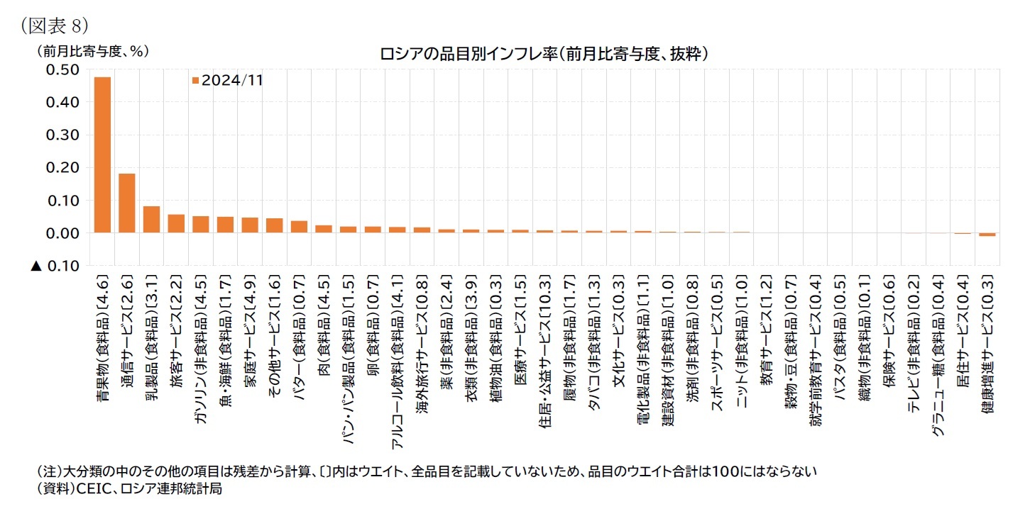 （図表8）ロシアの品目別インフレ率（前月比寄与度、抜粋）