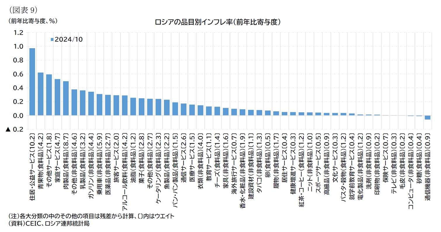 （図表9）ロシアの品目別インフレ率（前年比寄与度）